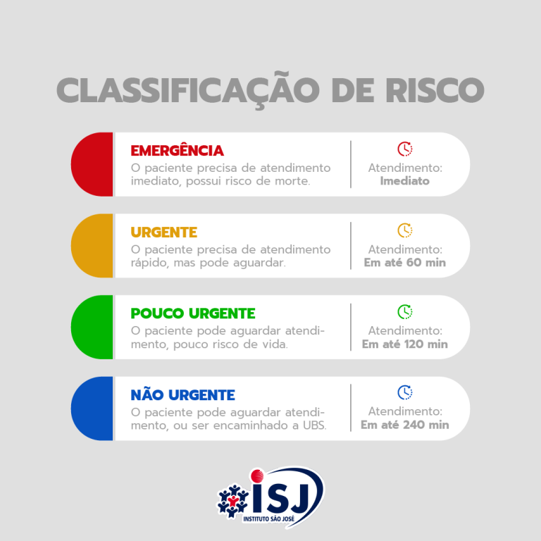 O Instituto SÃo JosÉ ReforÇa Os Esclarecimentos Da UtilizaÇÃo A ClassificaÇÃo De Risco Para 8138